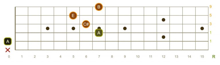 Los 10 acordes más alegres para tocar en la guitarra